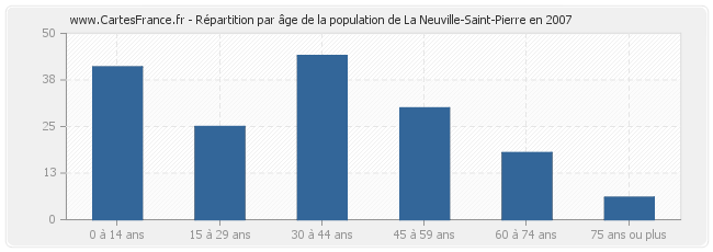 Répartition par âge de la population de La Neuville-Saint-Pierre en 2007